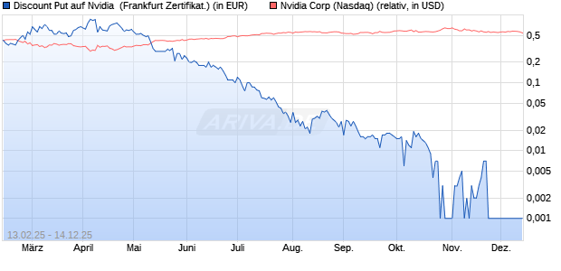 Discount Put auf Nvidia [BNP Paribas Emissions- un. (WKN: PL7FXJ) Chart