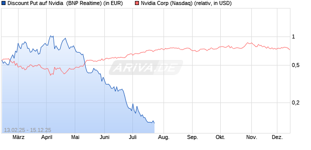 Discount Put auf Nvidia [BNP Paribas Emissions- un. (WKN: PL7FXK) Chart