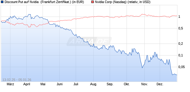 Discount Put auf Nvidia [BNP Paribas Emissions- un. (WKN: PL7FX0) Chart