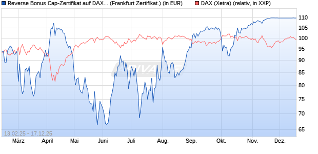 Reverse Bonus Cap-Zertifikat auf DAX [Vontobel] (WKN: VG419F) Chart