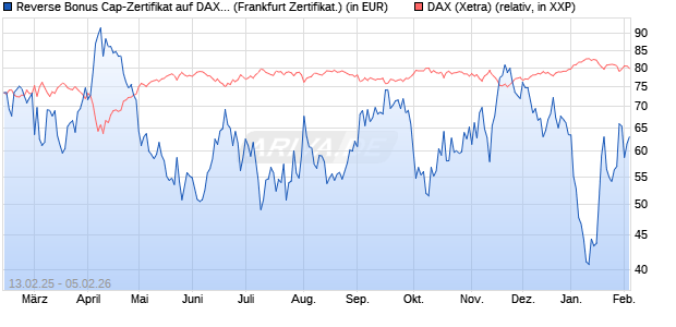 Reverse Bonus Cap-Zertifikat auf DAX [Vontobel] (WKN: VG419B) Chart