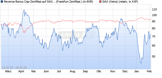 Reverse Bonus Cap-Zertifikat auf DAX [Vontobel] (WKN: VG419C) Chart