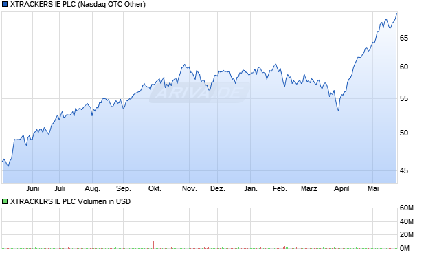 XTRACKERS IE Aktie Chart