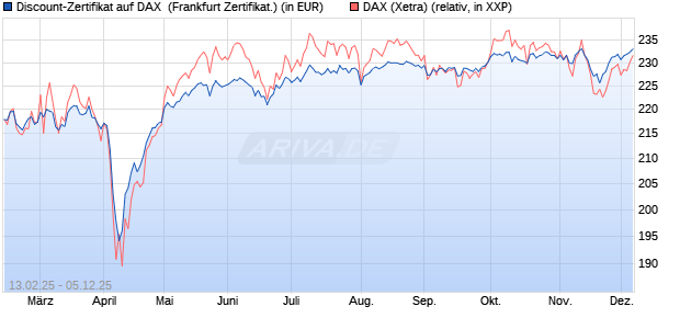 Discount-Zertifikat auf DAX [DZ BANK AG] (WKN: DY4L5A) Chart