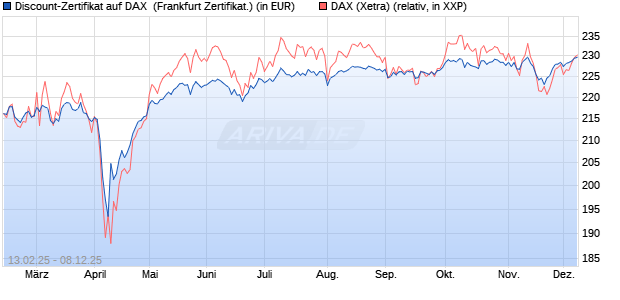 Discount-Zertifikat auf DAX [DZ BANK AG] (WKN: DY4L5E) Chart