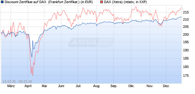 Discount-Zertifikat auf DAX [DZ BANK AG] (WKN: DY4L5G) Chart