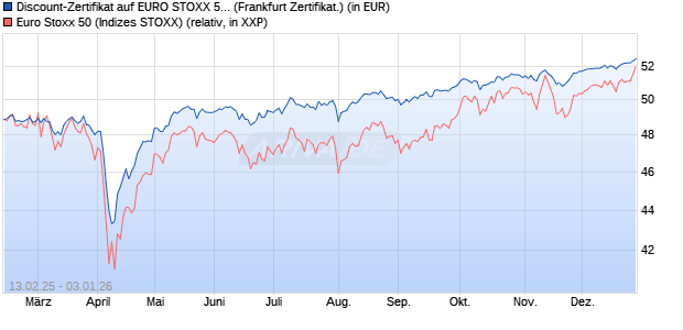 Discount-Zertifikat auf EURO STOXX 50 [DZ BANK AG] (WKN: DY4L5Q) Chart