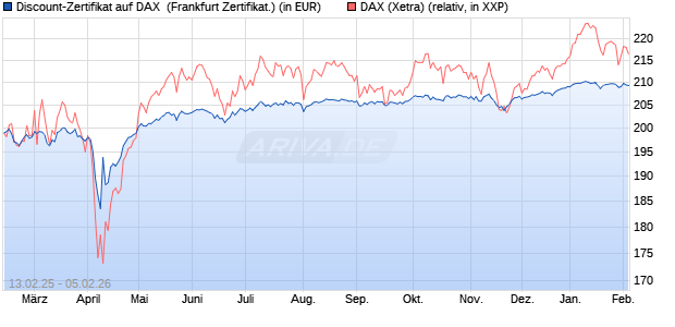 Discount-Zertifikat auf DAX [DZ BANK AG] (WKN: DY4L5L) Chart