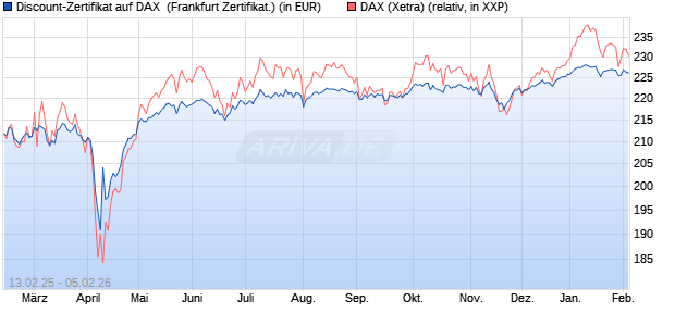 Discount-Zertifikat auf DAX [DZ BANK AG] (WKN: DY4L5N) Chart