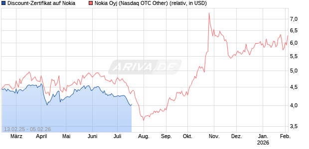 Discount-Zertifikat auf Nokia [DZ BANK AG] Chart