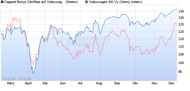 Capped Bonus Zertifikat auf Volkswagen Vz [Goldma. (WKN: GV12L6) Chart