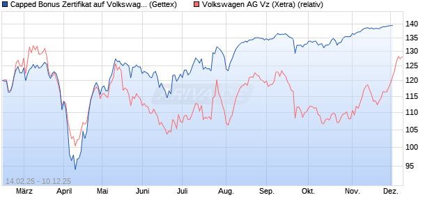 Capped Bonus Zertifikat auf Volkswagen Vz [Goldma. (WKN: GV12LH) Chart