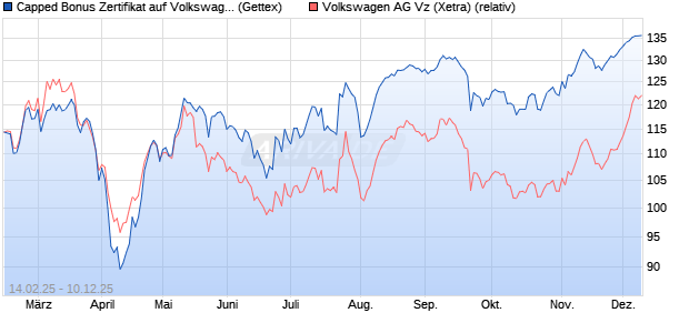 Capped Bonus Zertifikat auf Volkswagen Vz [Goldma. (WKN: GV12LJ) Chart