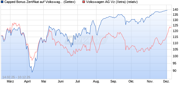 Capped Bonus Zertifikat auf Volkswagen Vz [Goldma. (WKN: GV12M7) Chart