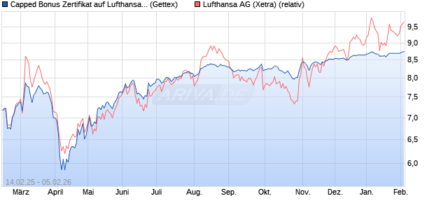 Capped Bonus Zertifikat auf Lufthansa [Goldman Sac. (WKN: GV12N1) Chart