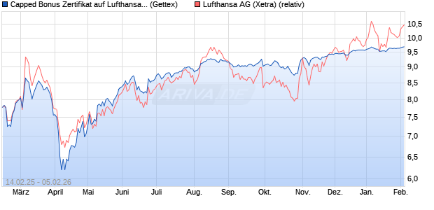 Capped Bonus Zertifikat auf Lufthansa [Goldman Sac. (WKN: GV12NC) Chart