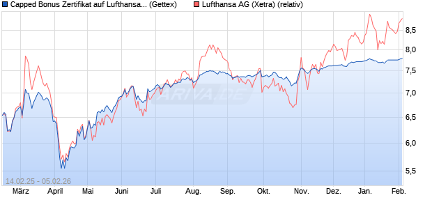 Capped Bonus Zertifikat auf Lufthansa [Goldman Sac. (WKN: GV12NE) Chart
