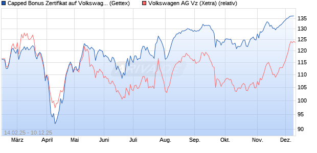 Capped Bonus Zertifikat auf Volkswagen Vz [Goldma. (WKN: GV12P3) Chart