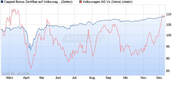 Capped Bonus Zertifikat auf Volkswagen Vz [Goldma. (WKN: GV12PR) Chart