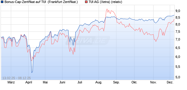 Bonus-Cap-Zertifikat auf TUI [Vontobel] (WKN: VG42B4) Chart