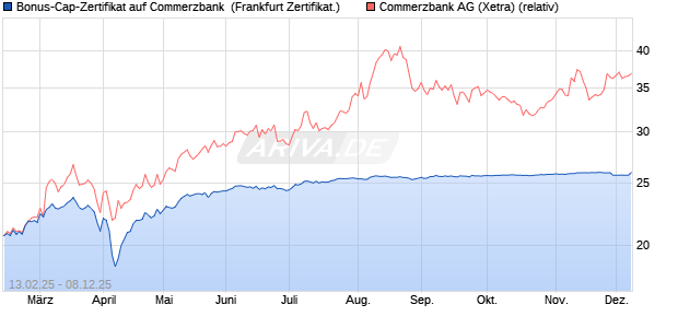 Bonus-Cap-Zertifikat auf Commerzbank [Vontobel] (WKN: VG42B0) Chart