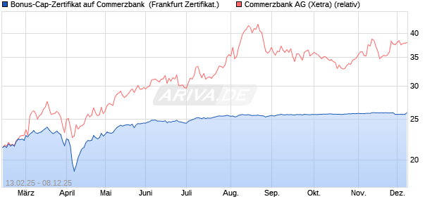 Bonus-Cap-Zertifikat auf Commerzbank [Vontobel] (WKN: VG42BS) Chart