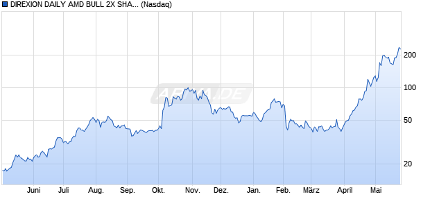 DIREXION DAILY AMD BULL 2X SHARES Aktie Chart