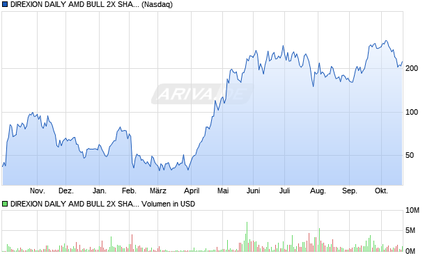 DIREXION DAILY AMD BULL 2X SHARES Aktie Chart