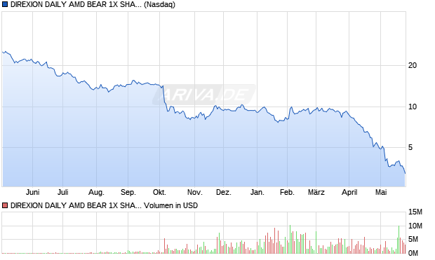 DIREXION DAILY AMD BEAR 1X SHARES Aktie Chart