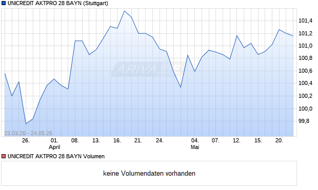 UNICREDIT AKTPRO 28 BAYN Aktie Chart