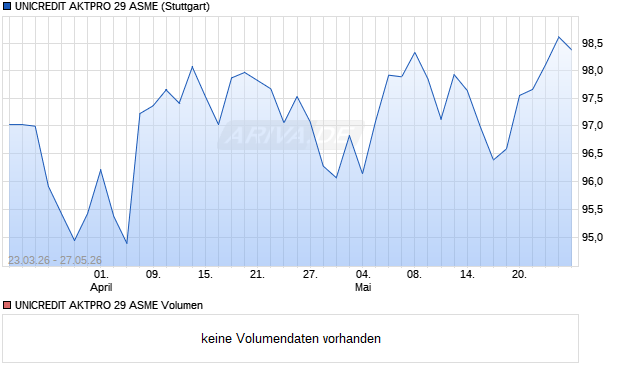 UNICREDIT AKTPRO 29 ASME Aktie Chart