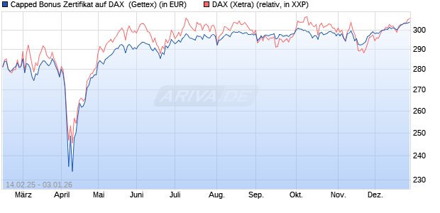Capped Bonus Zertifikat auf DAX [Goldman Sachs Ba. (WKN: GV13BP) Chart