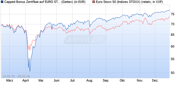 Capped Bonus Zertifikat auf EURO STOXX 50 [Goldm. (WKN: GV13C4) Chart