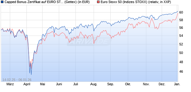 Capped Bonus Zertifikat auf EURO STOXX 50 [Goldm. (WKN: GV13CD) Chart