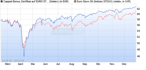 Capped Bonus Zertifikat auf EURO STOXX 50 [Goldm. (WKN: GV13CR) Chart