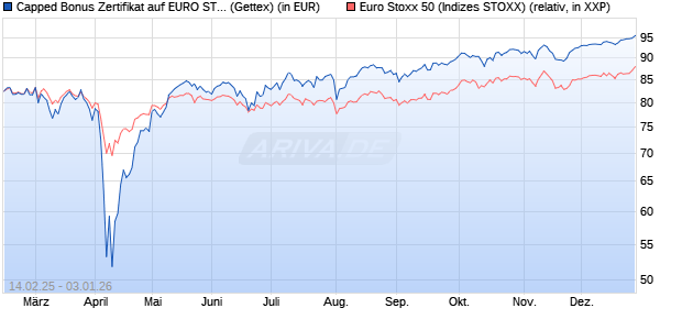 Capped Bonus Zertifikat auf EURO STOXX 50 [Goldm. (WKN: GV13DX) Chart