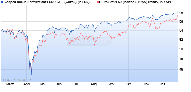 Capped Bonus Zertifikat auf EURO STOXX 50 [Goldm. (WKN: GV13EE) Chart