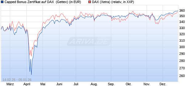 Capped Bonus Zertifikat auf DAX [Goldman Sachs Ba. (WKN: GV13FB) Chart