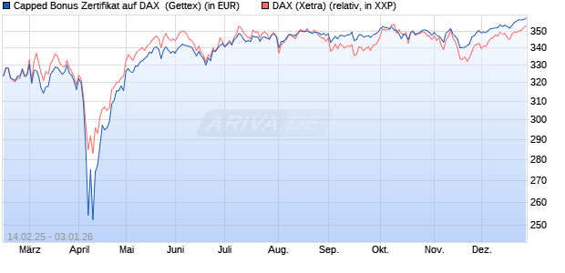 Capped Bonus Zertifikat auf DAX [Goldman Sachs Ba. (WKN: GV13FK) Chart