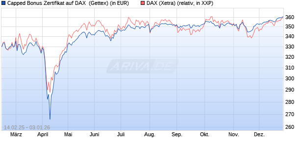 Capped Bonus Zertifikat auf DAX [Goldman Sachs Ba. (WKN: GV13FQ) Chart