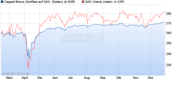 Capped Bonus Zertifikat auf DAX [Goldman Sachs Ba. (WKN: GV13FT) Chart