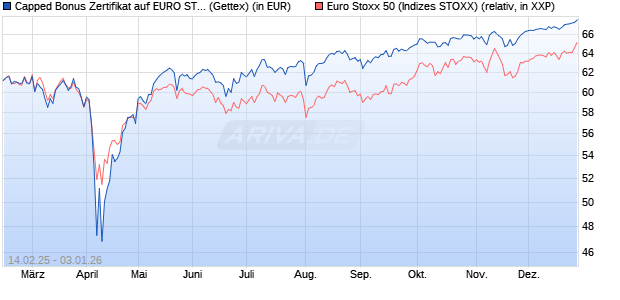 Capped Bonus Zertifikat auf EURO STOXX 50 [Goldm. (WKN: GV13G4) Chart
