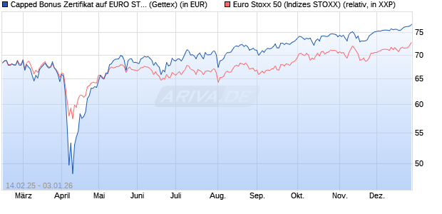 Capped Bonus Zertifikat auf EURO STOXX 50 [Goldm. (WKN: GV13GY) Chart