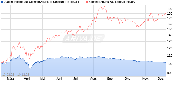 Aktienanleihe auf Commerzbank [Vontobel] (WKN: VG413B) Chart
