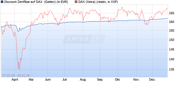 Discount Zertifikat auf DAX [UniCredit Bank GmbH] (WKN: UG2YA1) Chart