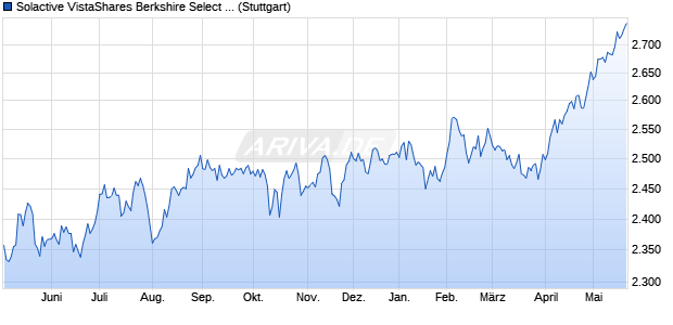Solactive VistaShares Berkshire Select Index TR Chart