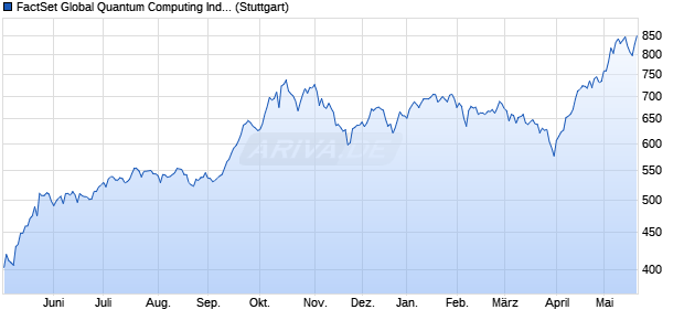 FactSet Global Quantum Computing Index (TR) Chart