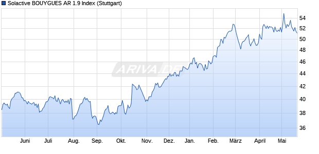 Solactive BOUYGUES AR 1.9 Index Chart