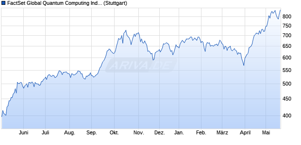 FactSet Global Quantum Computing Index (NTR) Chart