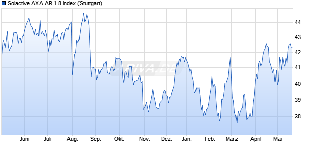 Solactive AXA AR 1.8 Index Chart